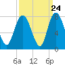 Savannah tide chart for Saturday, September 24, 2022