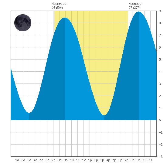 Savannah tide chart for Sunday, September 25, 2022