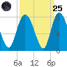 Savannah tide chart for Sunday, September 25, 2022