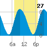 Savannah tide chart for Tuesday, September 27, 2022