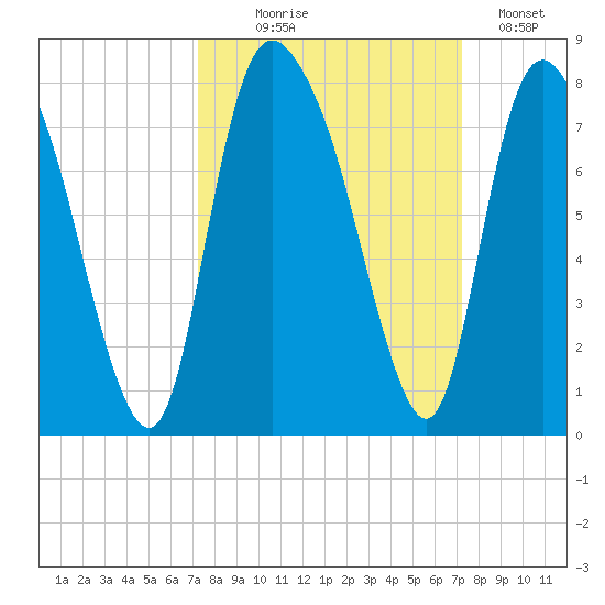Savannah tide chart for Wednesday, September 28, 2022