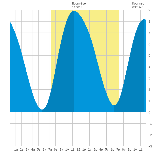 Savannah tide chart for Thursday, September 29, 2022