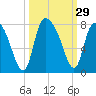 Savannah tide chart for Thursday, September 29, 2022