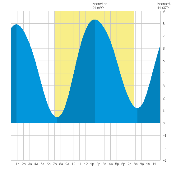 Savannah tide chart for Friday, September 2, 2022