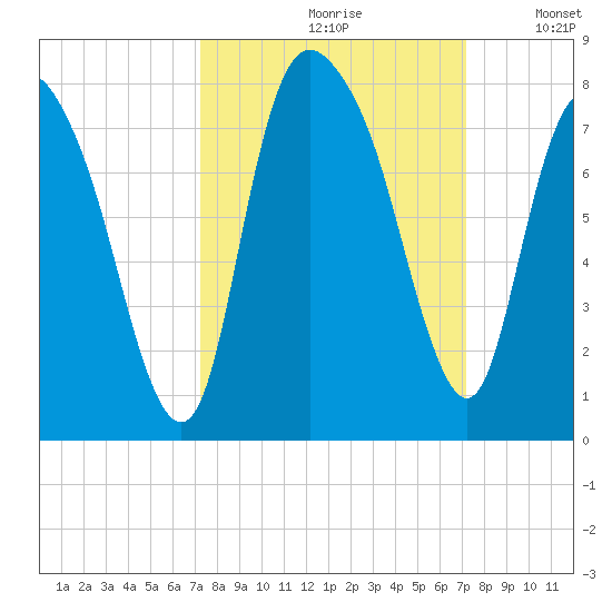 Savannah tide chart for Friday, September 30, 2022