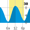 Savannah tide chart for Friday, September 30, 2022