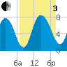 Savannah tide chart for Saturday, September 3, 2022