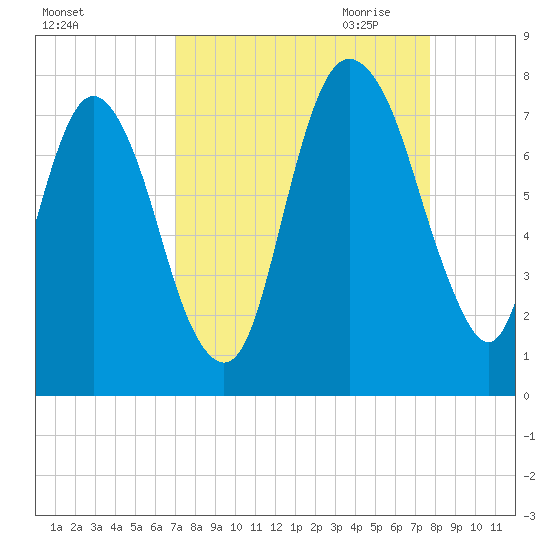 Savannah tide chart for Sunday, September 4, 2022