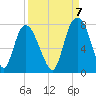 Savannah tide chart for Wednesday, September 7, 2022