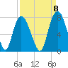 Savannah tide chart for Thursday, September 8, 2022