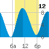 Savannah tide chart for Wednesday, October 12, 2022