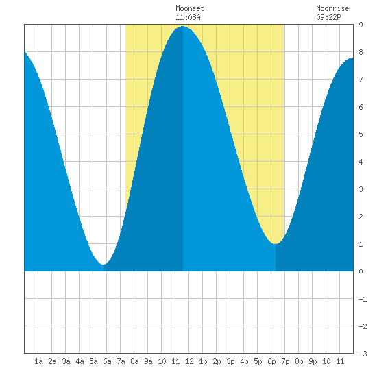 Savannah tide chart for Thursday, October 13, 2022