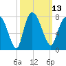 Savannah tide chart for Thursday, October 13, 2022