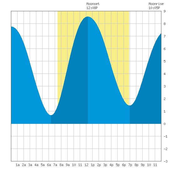 Savannah tide chart for Friday, October 14, 2022