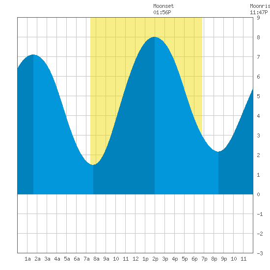 Savannah tide chart for Sunday, October 16, 2022