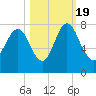 Savannah tide chart for Wednesday, October 19, 2022