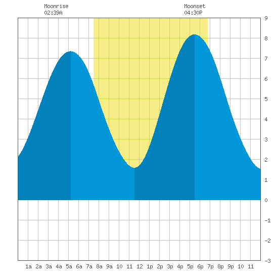 Savannah tide chart for Thursday, October 20, 2022