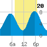 Savannah tide chart for Thursday, October 20, 2022