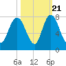 Savannah tide chart for Friday, October 21, 2022
