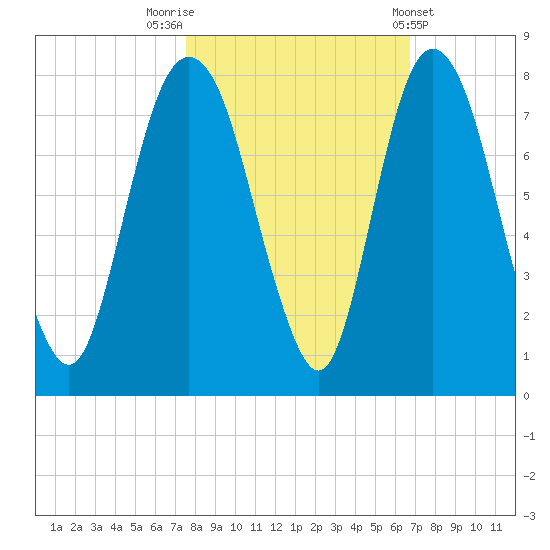 Savannah tide chart for Sunday, October 23, 2022