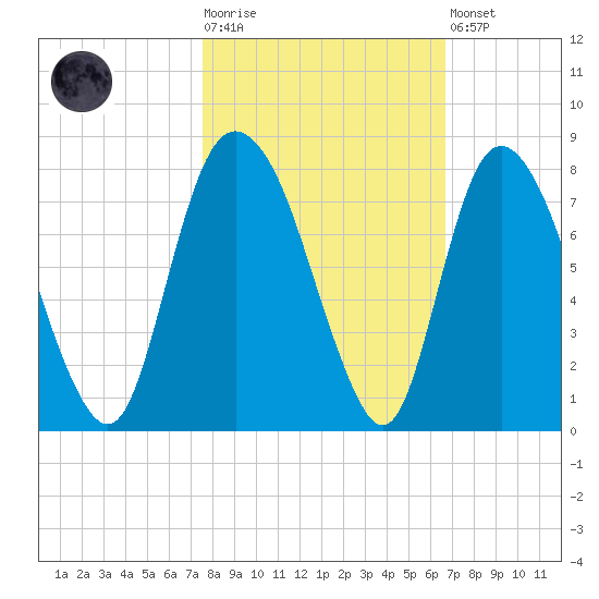 Savannah tide chart for Tuesday, October 25, 2022