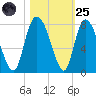 Savannah tide chart for Tuesday, October 25, 2022