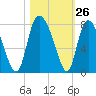 Savannah tide chart for Wednesday, October 26, 2022