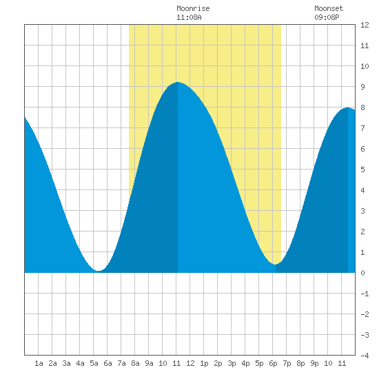 Savannah tide chart for Friday, October 28, 2022