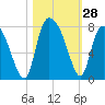 Savannah tide chart for Friday, October 28, 2022