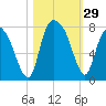 Savannah tide chart for Saturday, October 29, 2022