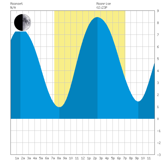 Savannah tide chart for Sunday, October 2, 2022