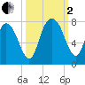 Savannah tide chart for Sunday, October 2, 2022