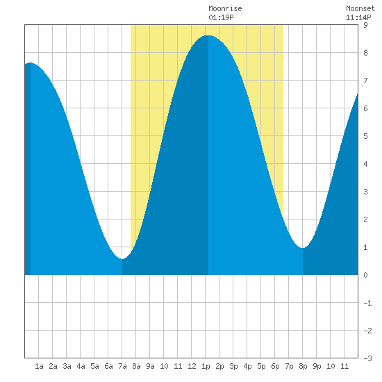 Savannah tide chart for Sunday, October 30, 2022