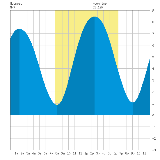 Savannah tide chart for Monday, October 31, 2022