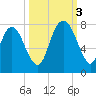 Savannah tide chart for Monday, October 3, 2022