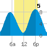Savannah tide chart for Wednesday, October 5, 2022