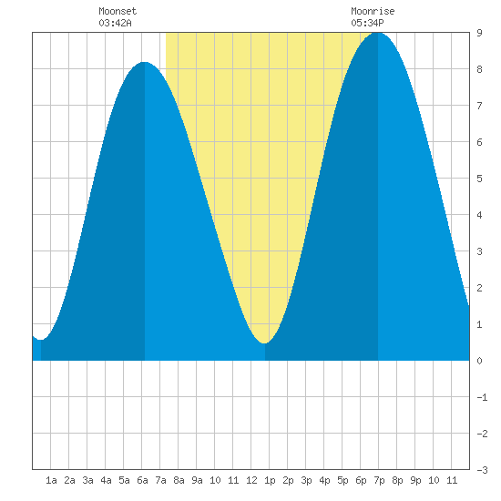 Savannah tide chart for Thursday, October 6, 2022