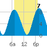 Savannah tide chart for Friday, October 7, 2022
