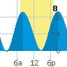 Savannah tide chart for Saturday, October 8, 2022