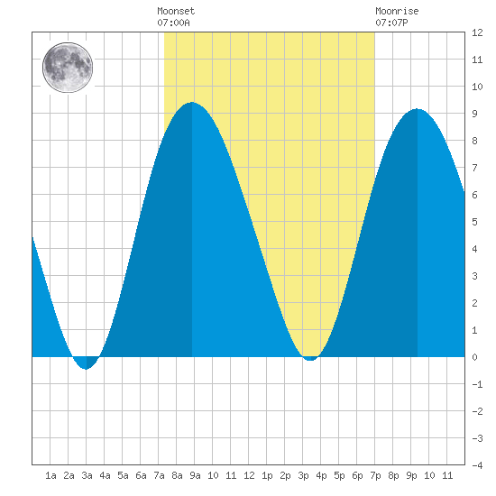 Savannah tide chart for Sunday, October 9, 2022