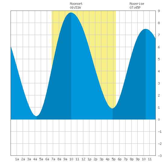 Savannah tide chart for Friday, November 11, 2022