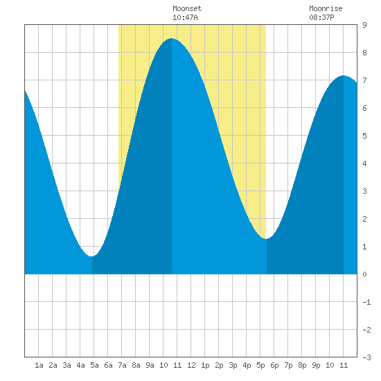 Savannah tide chart for Saturday, November 12, 2022
