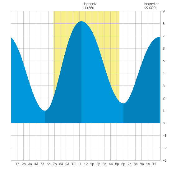 Savannah tide chart for Sunday, November 13, 2022