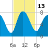 Savannah tide chart for Sunday, November 13, 2022