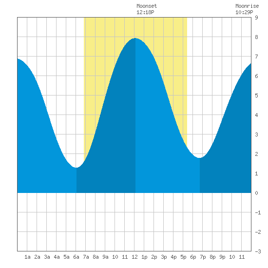 Savannah tide chart for Monday, November 14, 2022