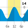 Savannah tide chart for Monday, November 14, 2022