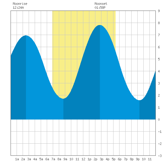 Savannah tide chart for Thursday, November 17, 2022
