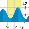 Savannah tide chart for Thursday, November 17, 2022