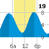 Savannah tide chart for Saturday, November 19, 2022