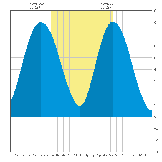 Savannah tide chart for Sunday, November 20, 2022